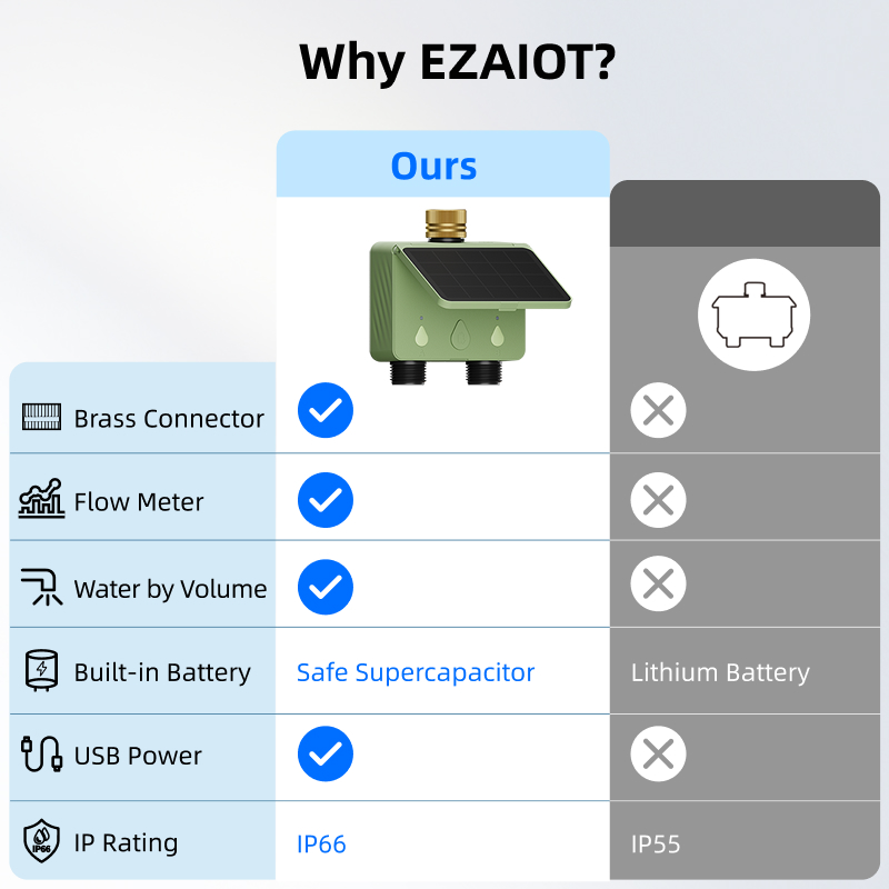 WiFi Water Timer 2 Zone Solar  - огляд і ціна Smart Garden Zone